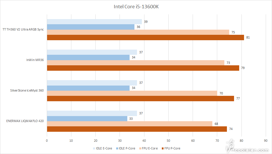 滄者極限：Core i5-13600K 不同散熱器溫度差異比較