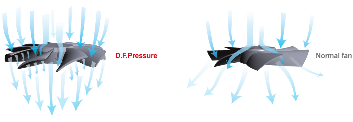 Воздушный поток вентилятора Air Flow. Типы вентиляторов Air Flow Pressure. Air Pressure вентиляторы. Выпрямитель воздушного потока. Максимальный воздушный поток