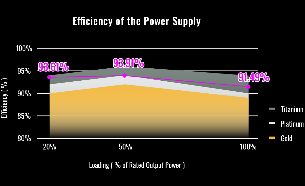 REVOLUTION D.F. X power supply efficiency chart